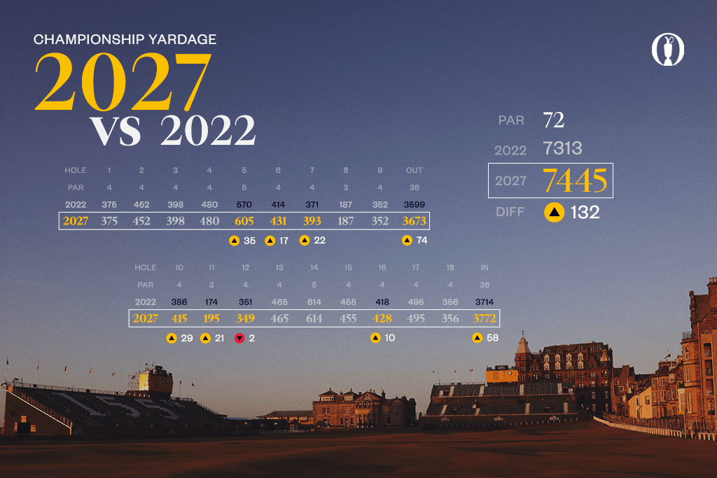 A graphic showing the changes to the Championship yardage of the Old Course